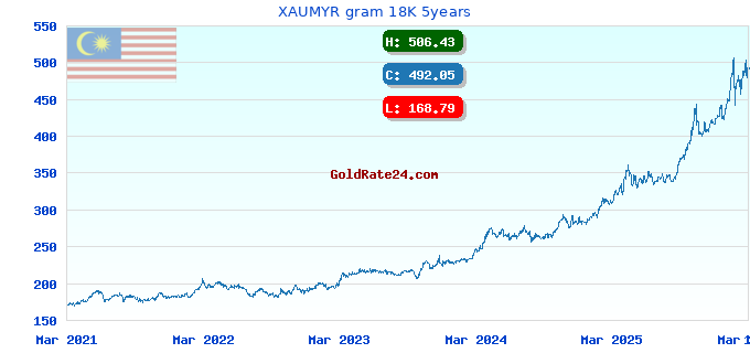 XAUMYR gram 18K 5years
