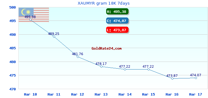 XAUMYR gram 18K 7days