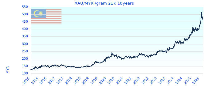 XAU/MYR /gram 21K 10years
