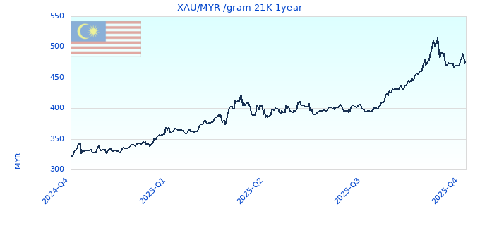 XAU/MYR /gram 21K 1year