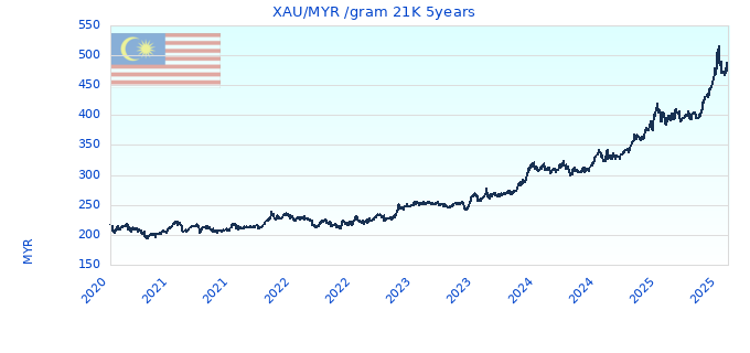 XAU/MYR /gram 21K 5years