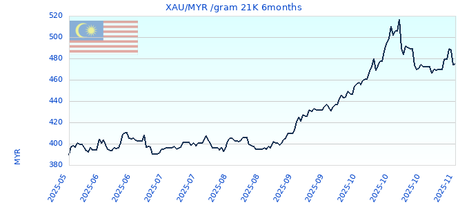 XAU/MYR /gram 21K 6months