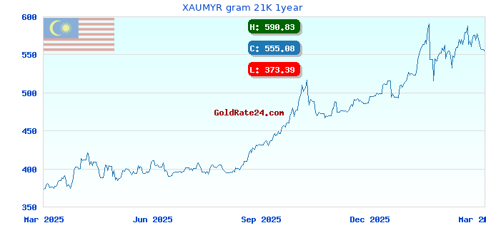XAUMYR gram 21K 1year