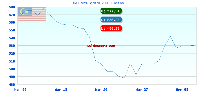 XAUMYR gram 21K 30days