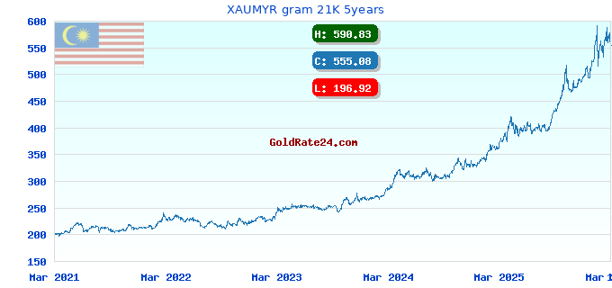 XAUMYR gram 21K 5years