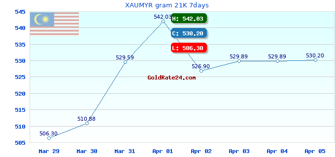 XAUMYR gram 21K 7days