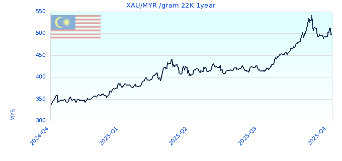 XAU/MYR /gram 22K 1year