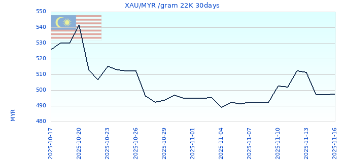 XAU/MYR /gram 22K 30days