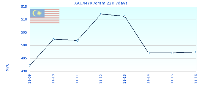 XAU/MYR /gram 22K 7days