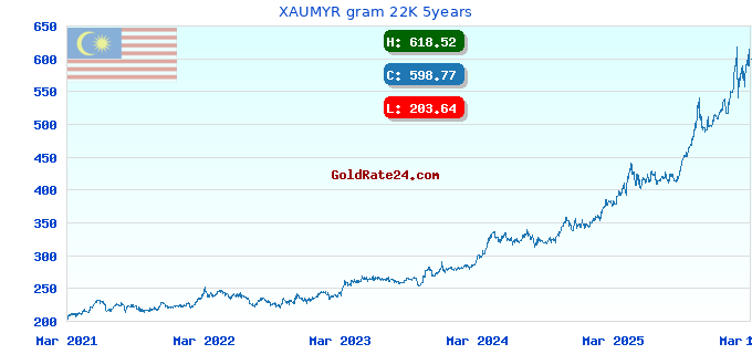 XAUMYR gram 22K 5years