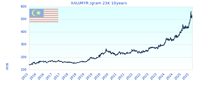 XAU/MYR /gram 23K 10years