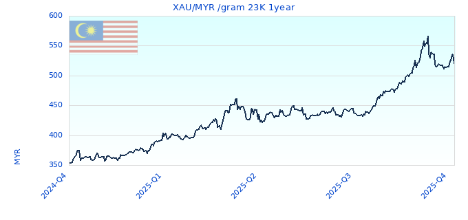 XAU/MYR /gram 23K 1year
