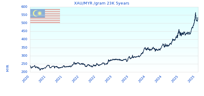XAU/MYR /gram 23K 5years