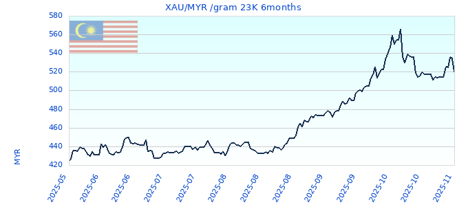 XAU/MYR /gram 23K 6months