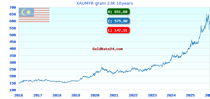 XAUMYR gram 23K 10years