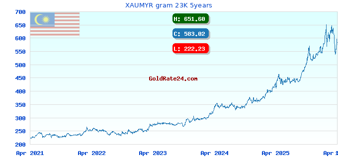 XAUMYR gram 23K 5years
