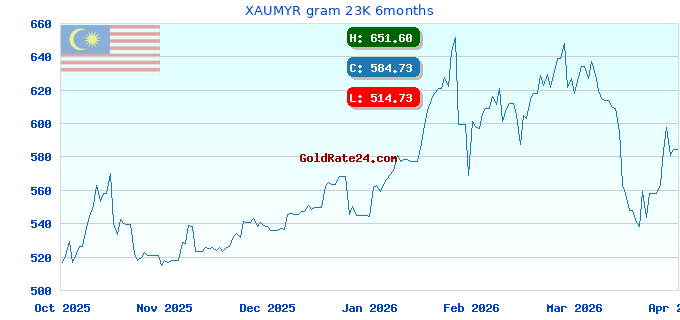 XAUMYR gram 23K 6months