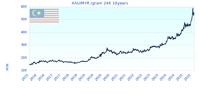 XAU/MYR /gram 24K 10years