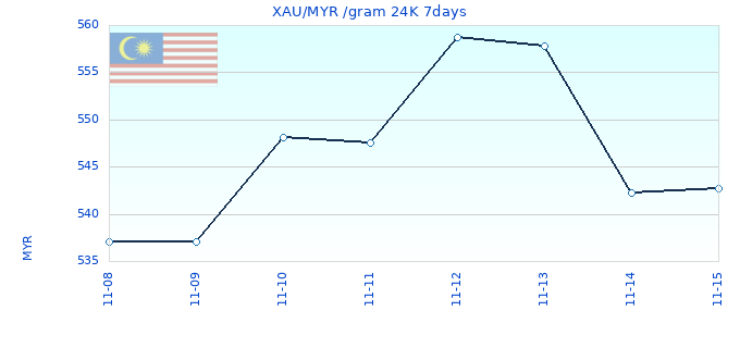 XAU/MYR /gram 24K 7days