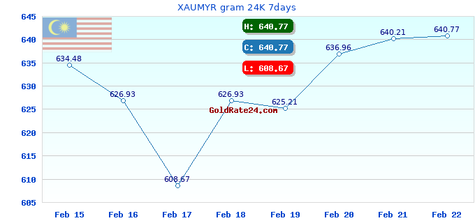 XAUMYR gram 24K 7days
