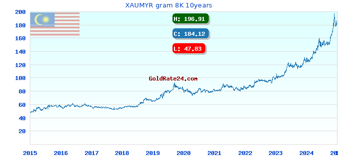 XAUMYR gram 8K 10years