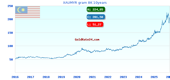 XAUMYR gram 8K 10years