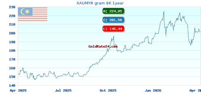 XAUMYR gram 8K 1year