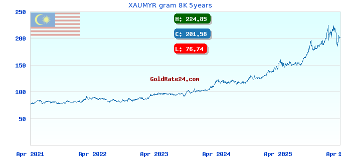 XAUMYR gram 8K 5years