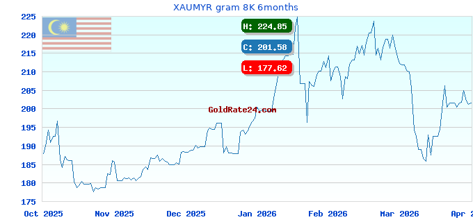 XAUMYR gram 8K 6months