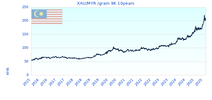 XAU/MYR /gram 9K 10years