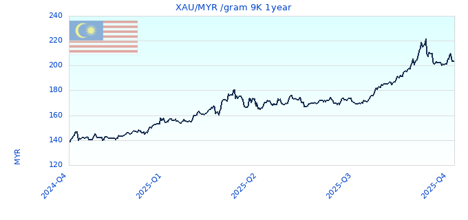 XAU/MYR /gram 9K 1year
