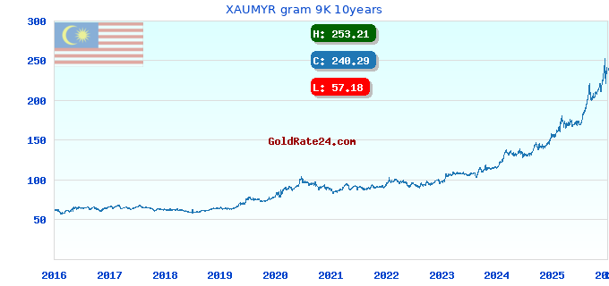 XAUMYR gram 9K 10years