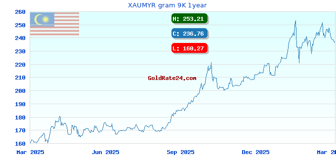 XAUMYR gram 9K 1year