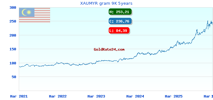XAUMYR gram 9K 5years