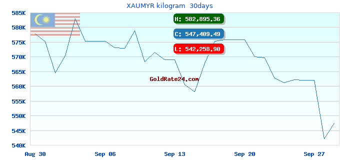 XAUMYR kilogram  30days