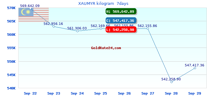 XAUMYR kilogram  7days