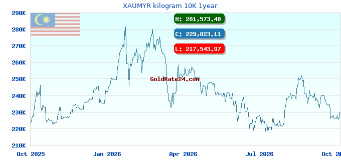 XAUMYR kilogram 10K 1year
