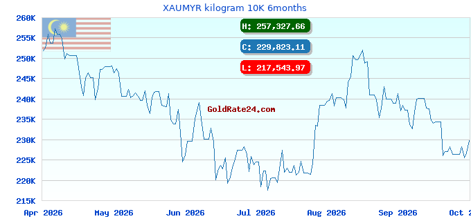 XAUMYR kilogram 10K 6months