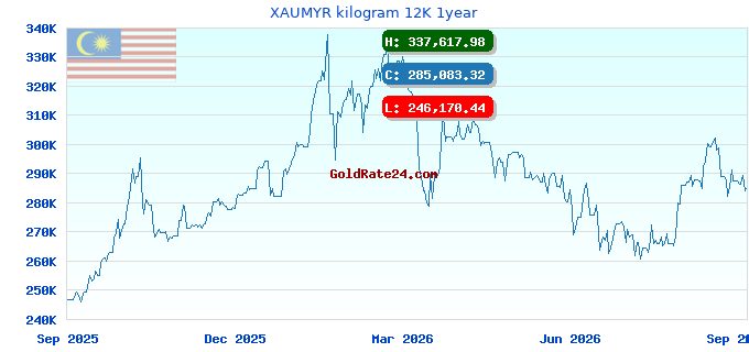 XAUMYR kilogram 12K 1year