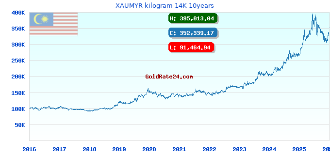 XAUMYR kilogram 14K 10years