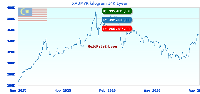 XAUMYR kilogram 14K 1year