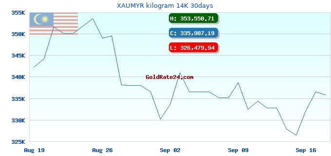 XAUMYR kilogram 14K 30days