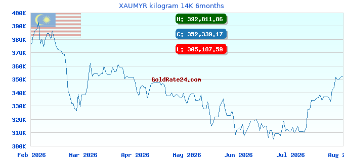 XAUMYR kilogram 14K 6months
