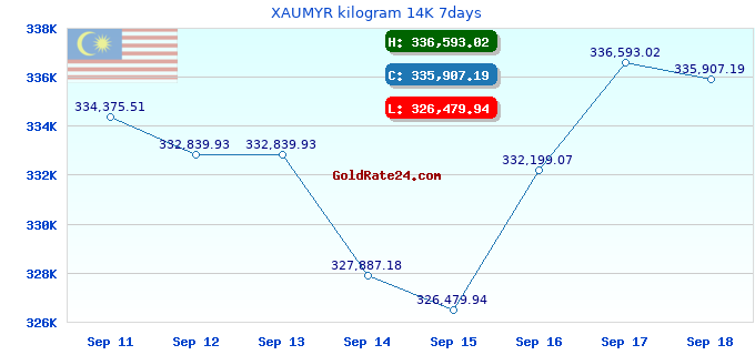 XAUMYR kilogram 14K 7days