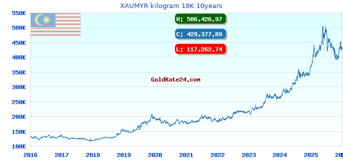 XAUMYR kilogram 18K 10years