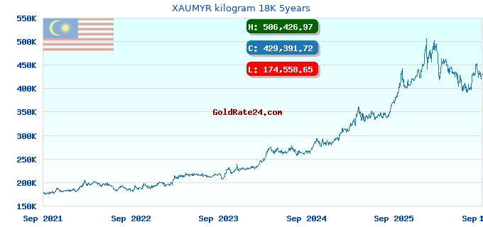 XAUMYR kilogram 18K 5years
