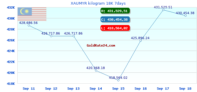 XAUMYR kilogram 18K 7days