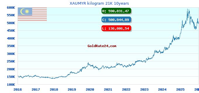 XAUMYR kilogram 21K 10years