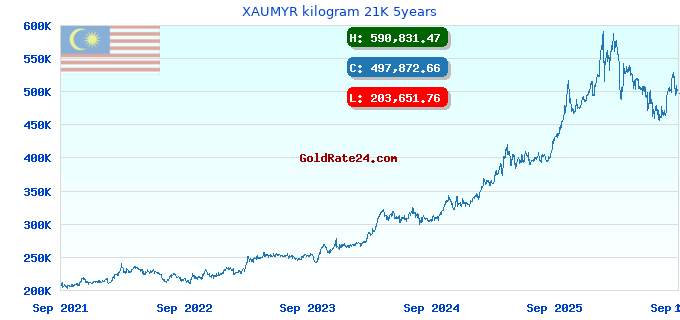 XAUMYR kilogram 21K 5years