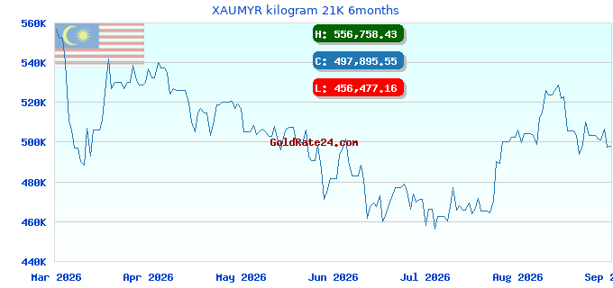 XAUMYR kilogram 21K 6months
